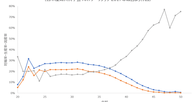 データで見る女性の結婚適齢期 むらかみあきこ Note