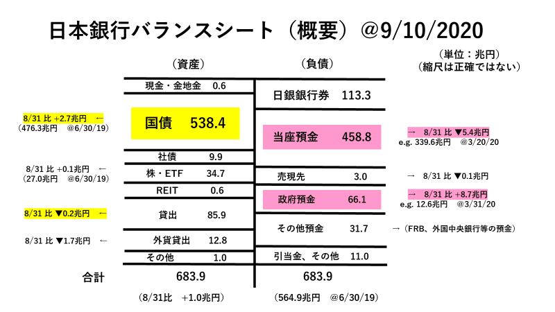 日銀バランスシート ＠10 Sep 2020