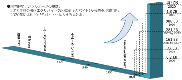 データ量の推移（総務省）