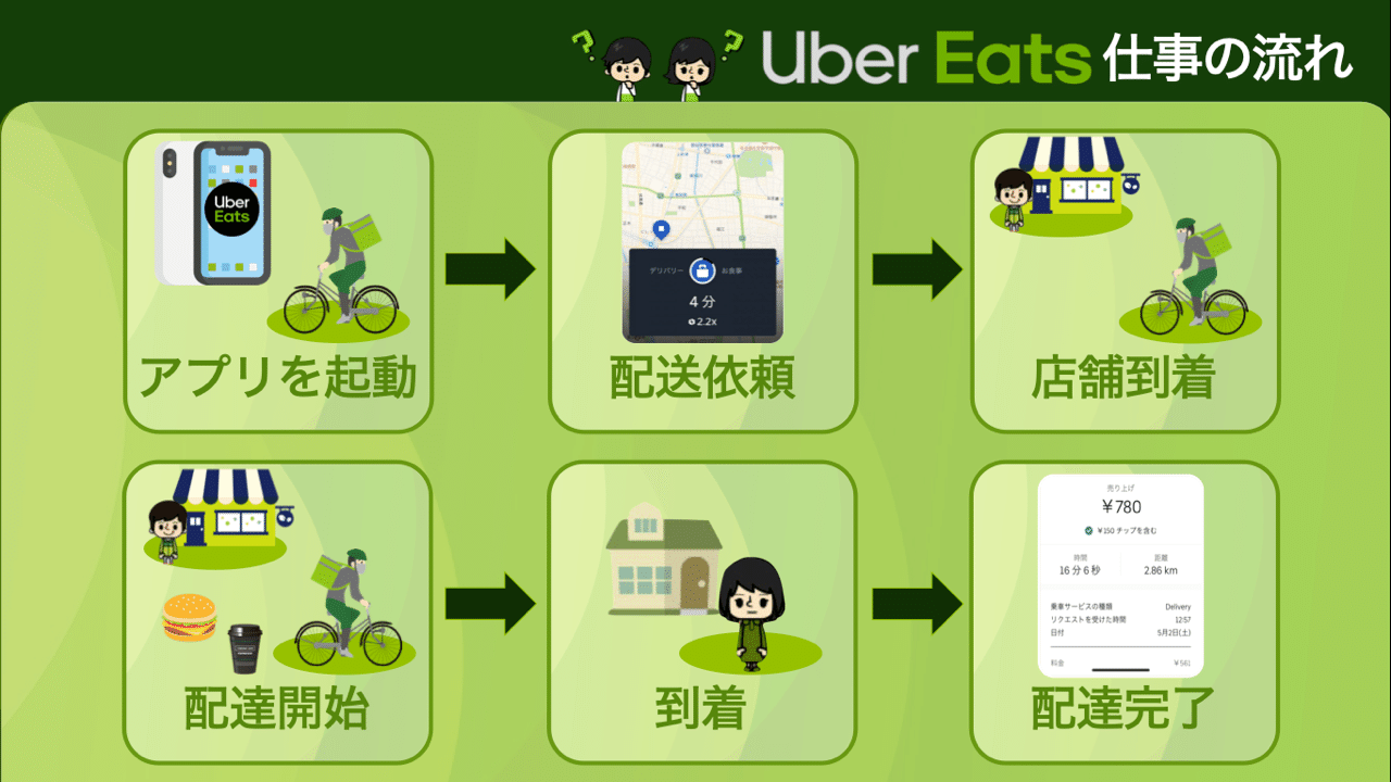 コロナ時代で大活躍u2049︎ #ubereats って、なんだ。|やまマル|note