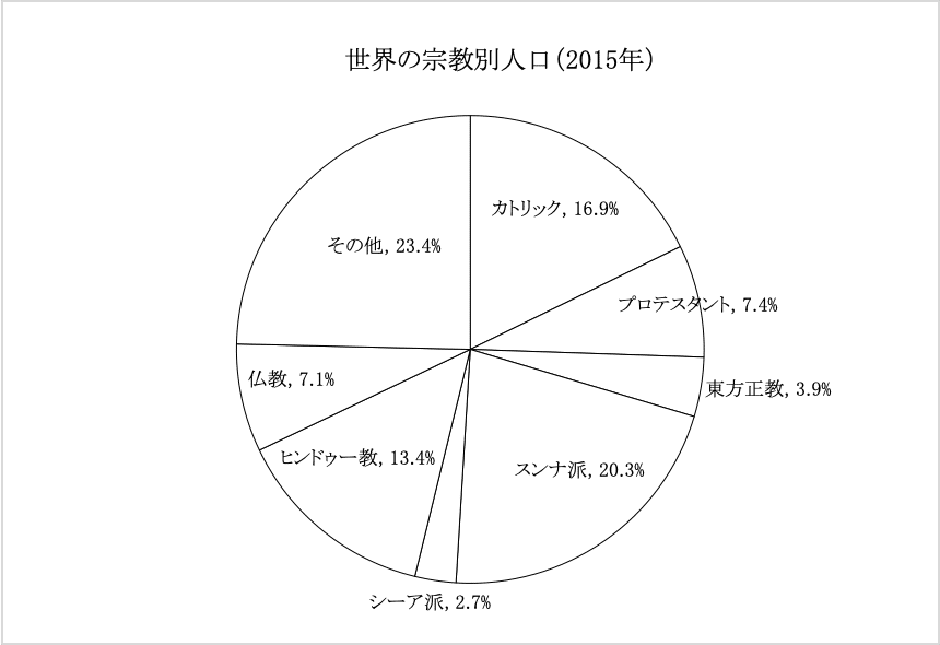 世界の宗教別人口割合 Geoちゃん Note