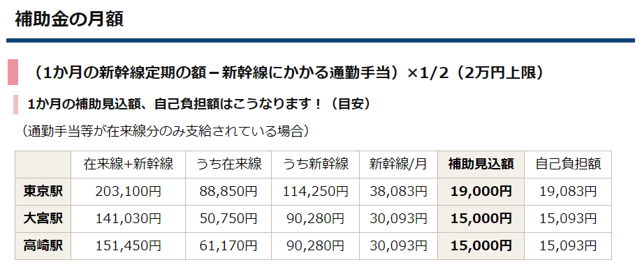 35 新幹線通勤補助のまぼろし 株式会社おだわらコンサルティング Note 35 新幹線通勤補助のまぼろし 株式会社おだわらコンサルティング Note