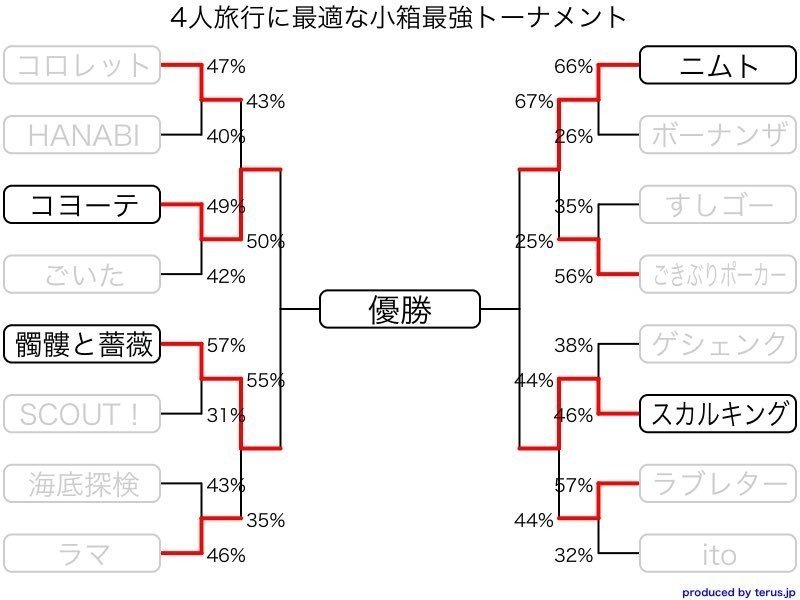 小箱最強トーナメントの記録｜note