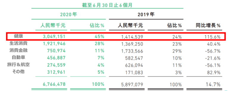 衆安エコシステム変化