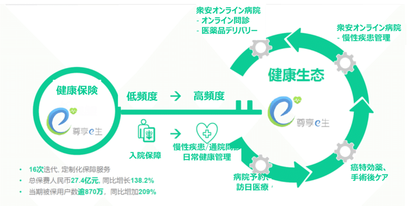 衆安健康エコシステム