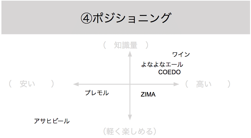 よなよなエール,マーケティングトレース,ポジショニング