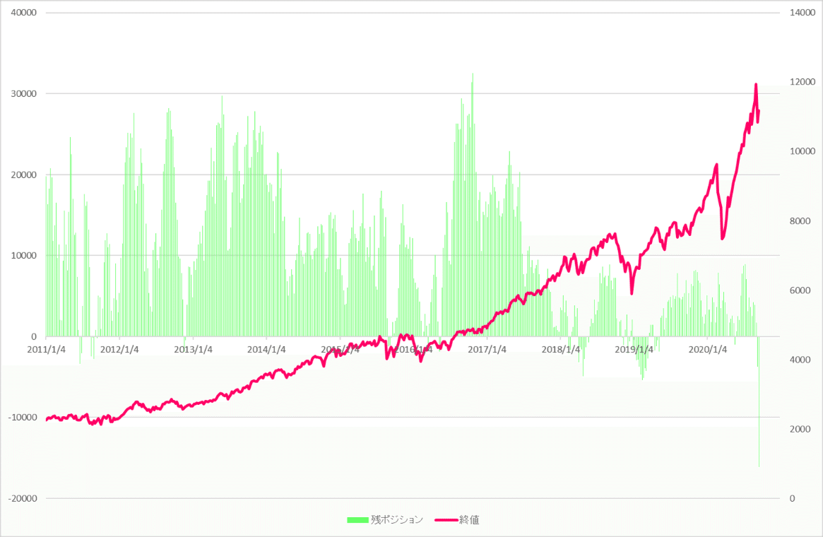 CFTC Nasdaq100 先物投機筋 NOP