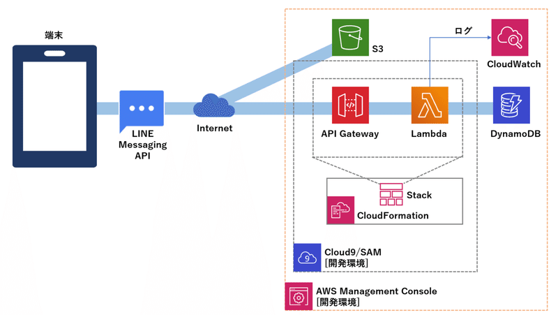 あんさんぶるスターズ 新作アプリをコンテナ化してわかったこと 学習コストの低いamazon Ecs導入プロセスとその結果 ログミーbiz