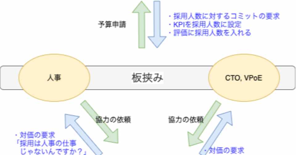 Itエンジニア採用の最初の壁は社内にあり 久松 剛 Ligのくま Note