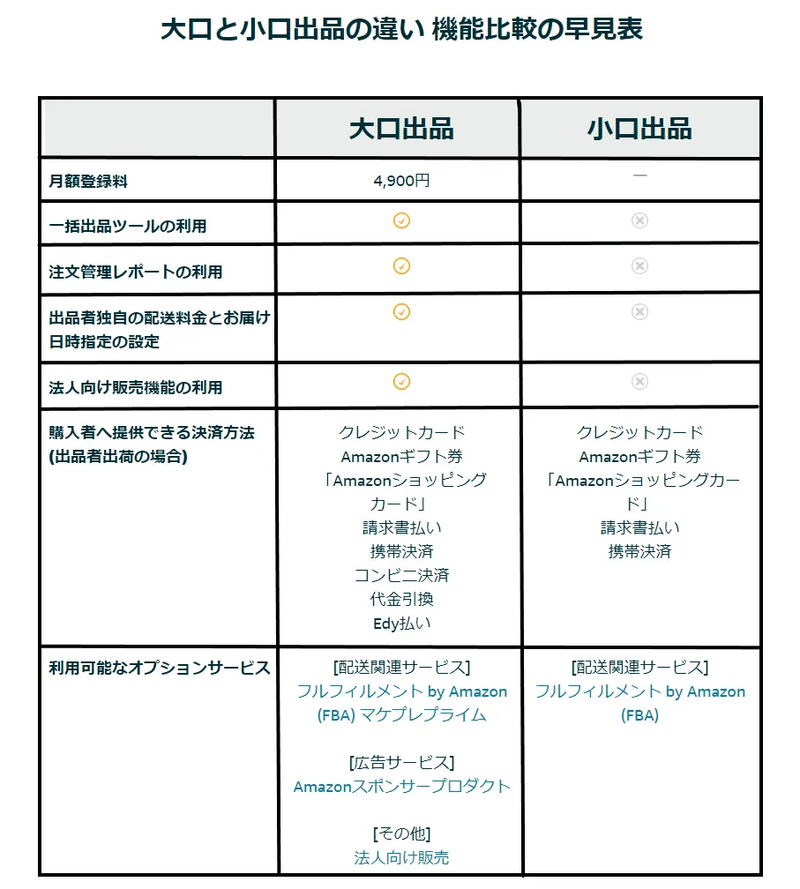 Amazonの大口出品と小口出品 結局どっちがいいの ズバリ答えます 齋藤もとき Note
