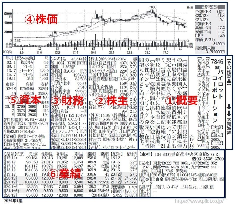 三大基礎 会社四季報 くがつ Note 三大基礎 会社四季報 くがつ Note