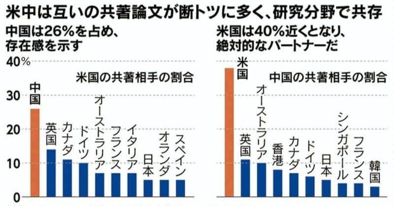 米研究 危うい中国排除 中国は 独立 へ着々 米国が国内の中国人留学生や研究者を一部排除し始めた 研究分野では米中は緊密な連携を続けてきたため相互に依存 関係があり つながりは想像以上に深い 対する中国は 風見鶏 Note