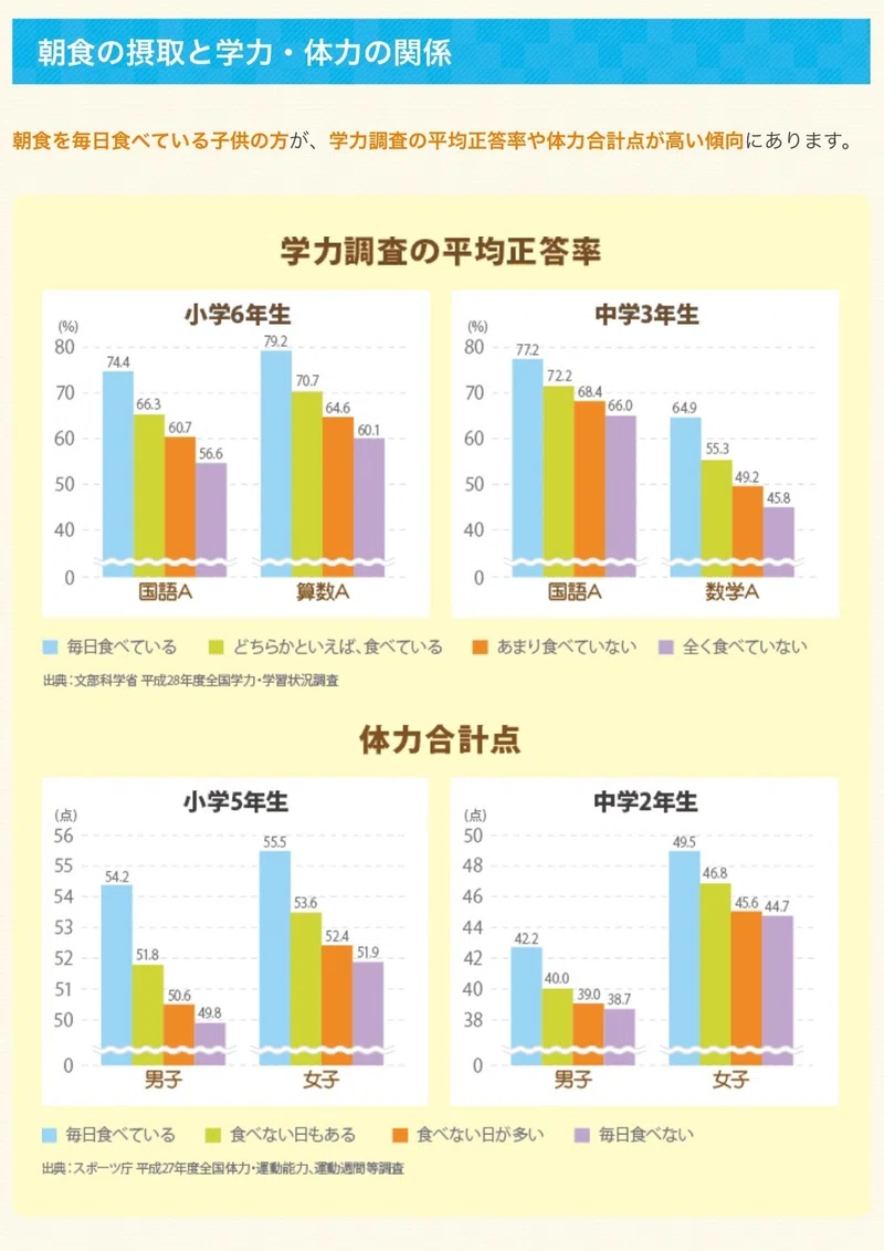 早寝早起き朝ごはん の効果 どばしんだんし 中小企業診断士 Note