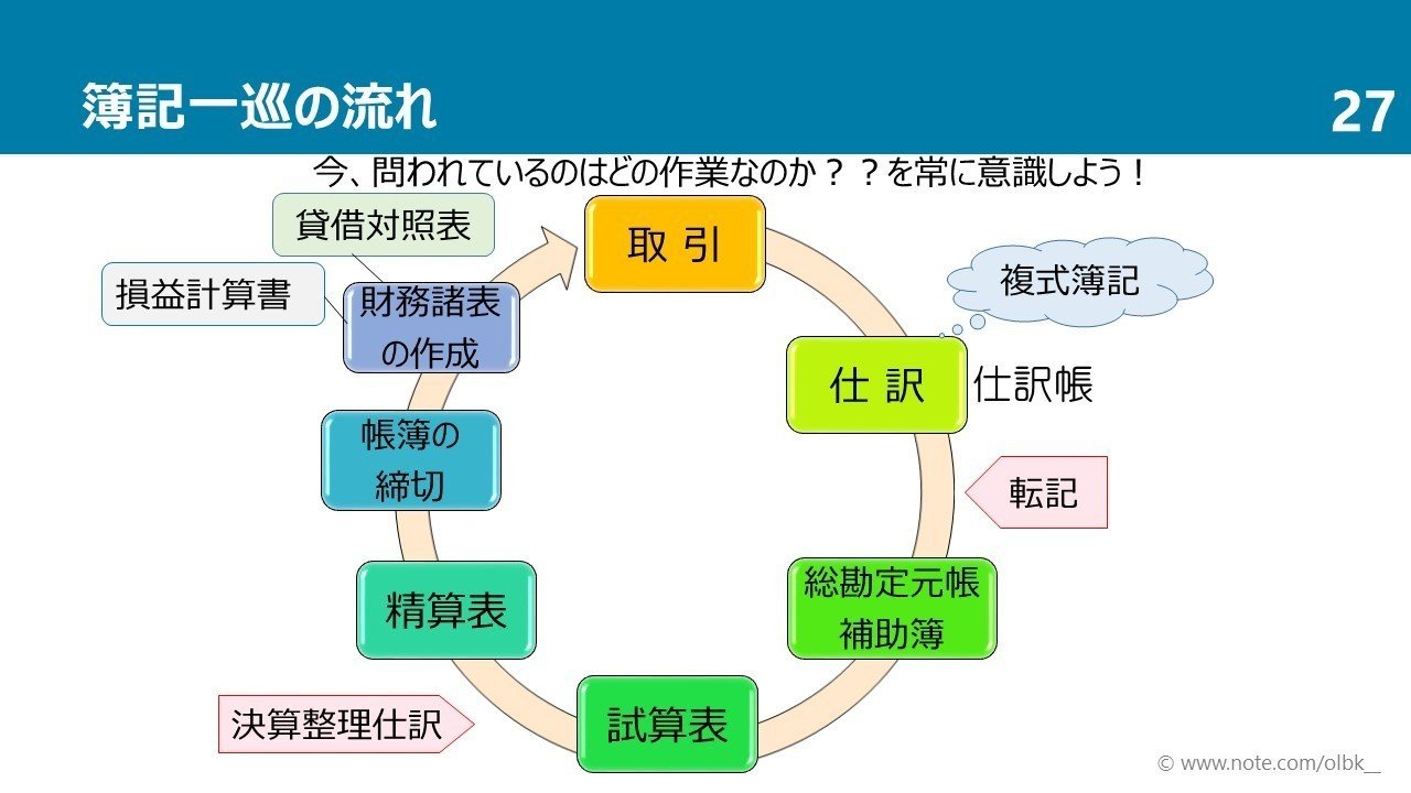 1年間で行う簿記の作業はこれだけ|しぃ 1年間で行う簿記の作業はこれだけ|しぃ