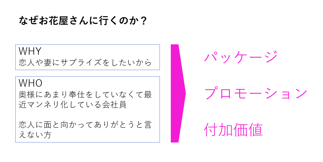 なぜお花屋さんに行くのか？