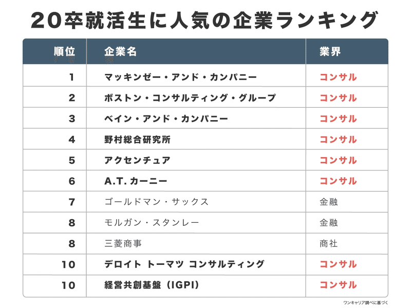 官僚とコンサル 就職人気の明暗の背景 アップル Note