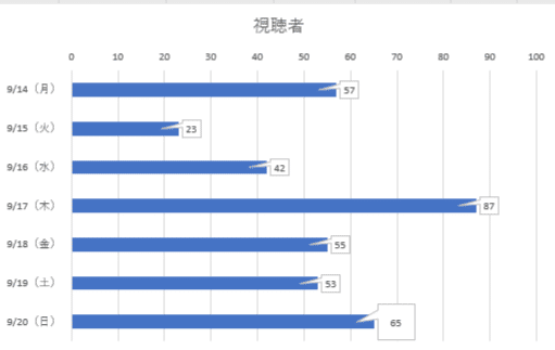 横棒グラフ「視聴者数」