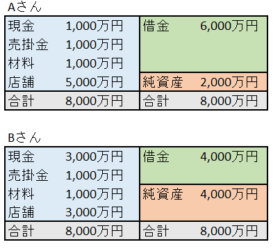 資産が多い お金持ち 貸借対照表 B S で資産管理を考えよう ビヤ Note毎日投稿 192日突破 お休み 復帰 Note