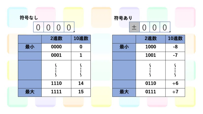 小数点を含む数の表し方 ペータ Note
