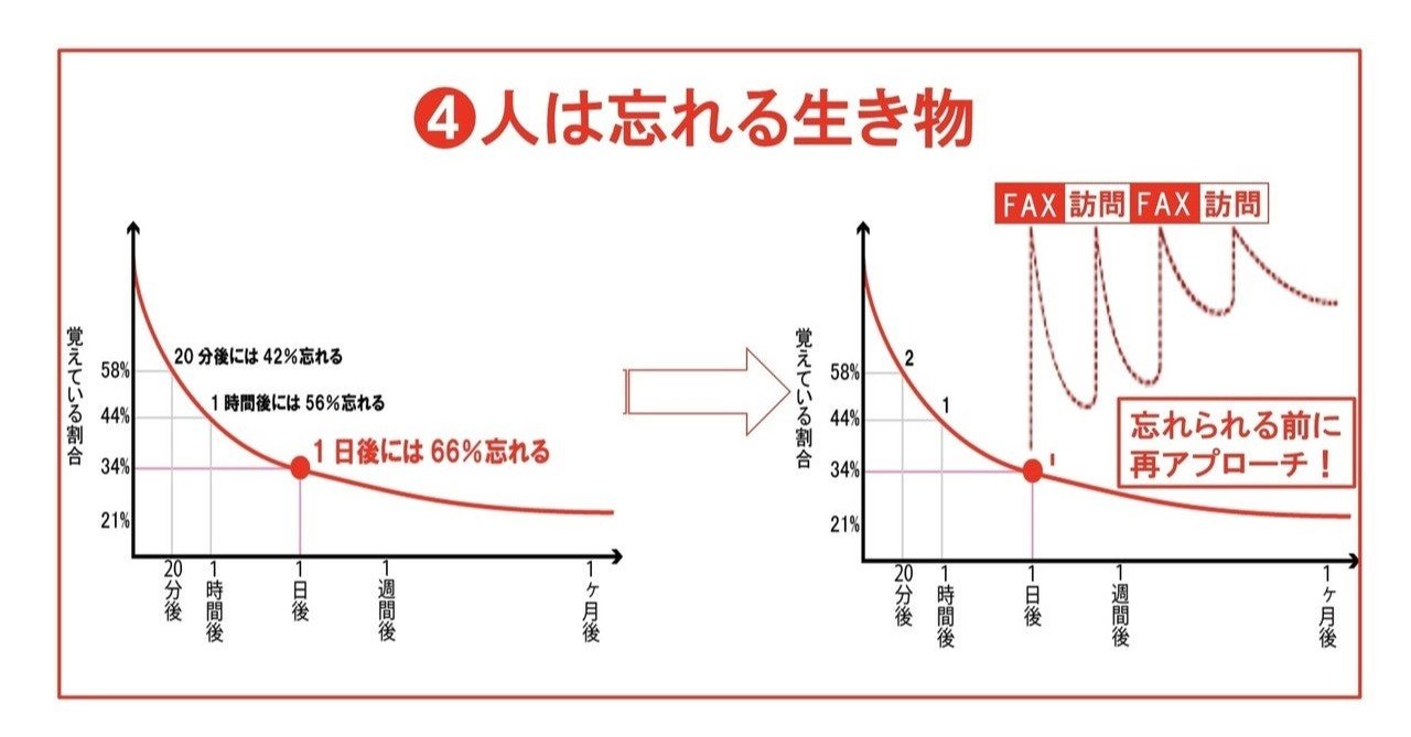 人間は忘れる生き物