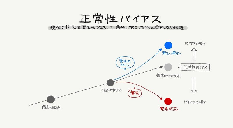 正常性バイアス 変化がキライ 行動経済学とデザイン33 ジマタロ Note 正常性バイアス 変化がキライ 行動経済学とデザイン33 ジマタロ Note