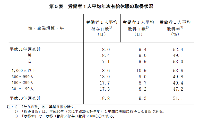 有給取得率