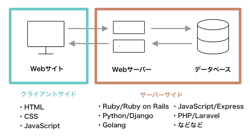 Webサービスの仕組み