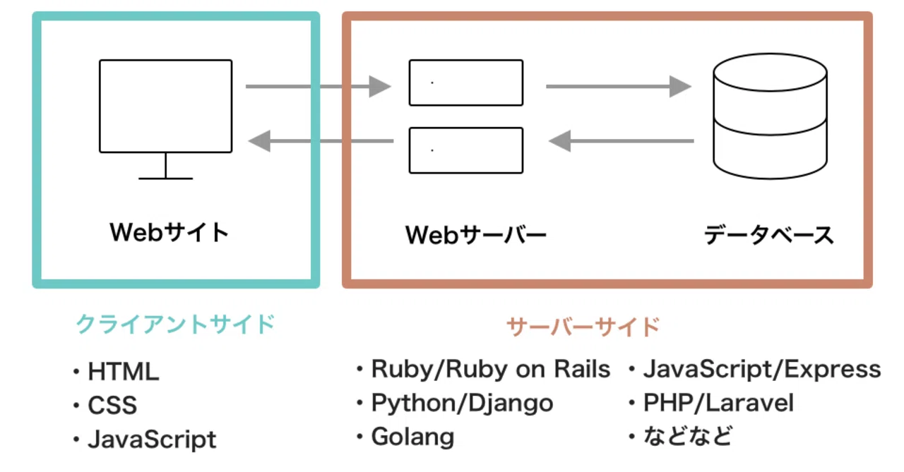 Webサービスを作りたいならjavascriptをまずは学ぶべき3つの理由 Atsuhiro Teshima 東南アジア教育系起業家 Note