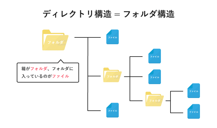 2 ファイルの管理 かみむの勉強note Note