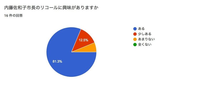 リコールに興味があるか