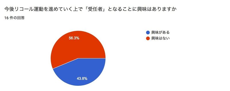 受任者に