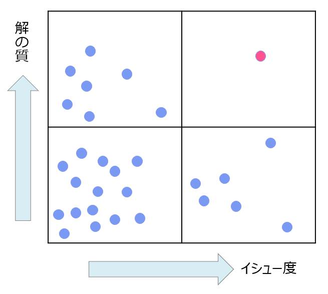 イシュー度と解の質の分布図