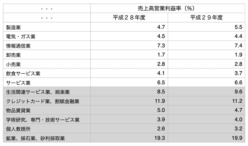 売上高営業利益率（経済産業省）