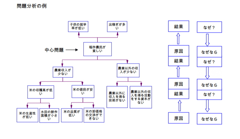 問題分析