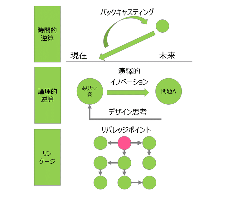 3つの思考法