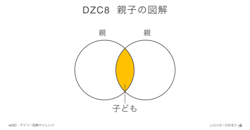 【DZC8・図解907】親子の図解