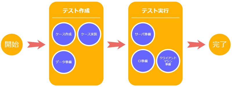 自動化作業のキー要素