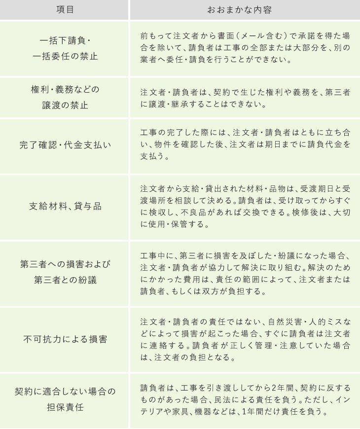 住宅リフォームにも工事請負契約約款は必要 工務店 住宅建築 建設業者向けお役立ち情報 Anyone Note