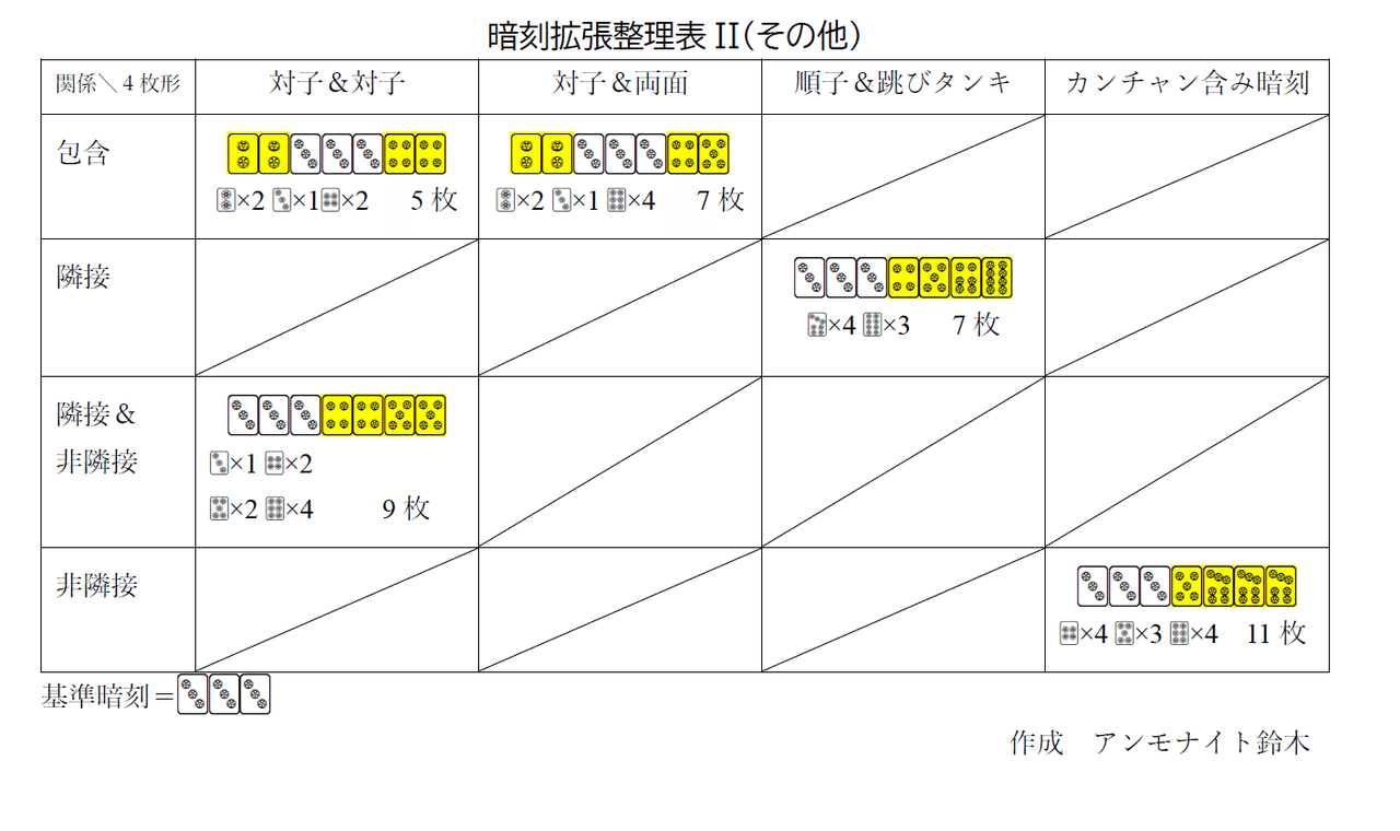 麻雀早見表シリーズ(4) 7枚形の体系的整理：暗刻を中心に