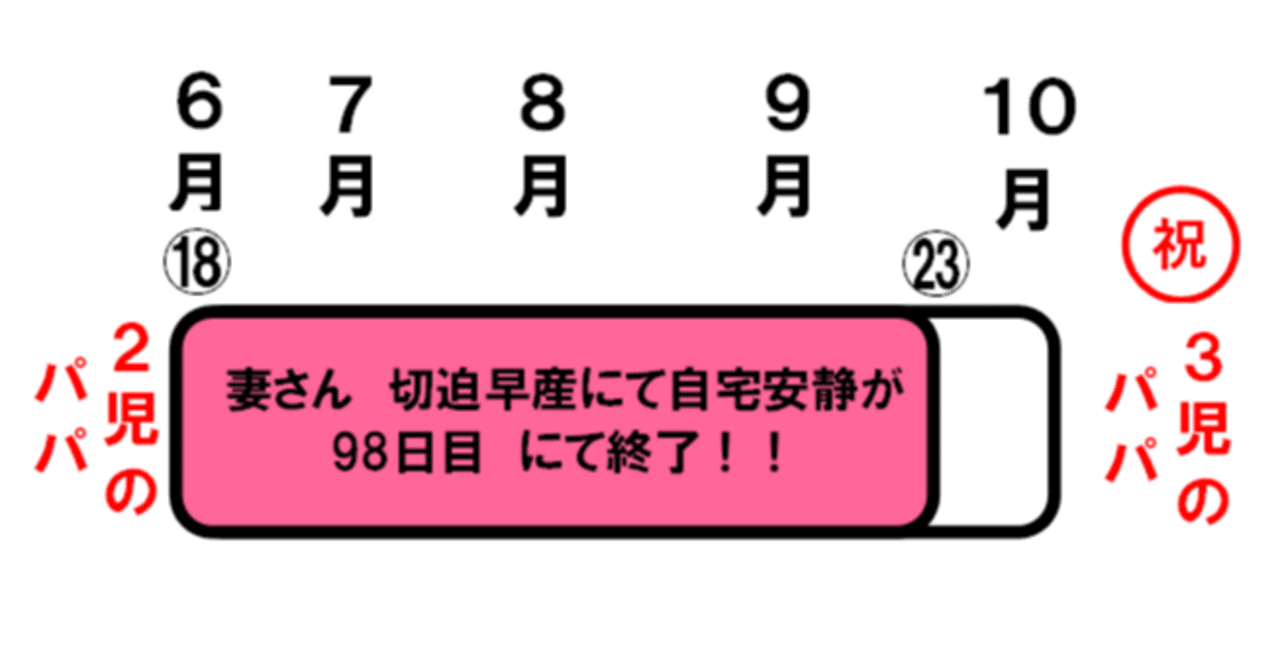妻が切迫早産の自宅安静じゃなくなったので振り返りと旦那がすべきことの話 3児のパパ Note