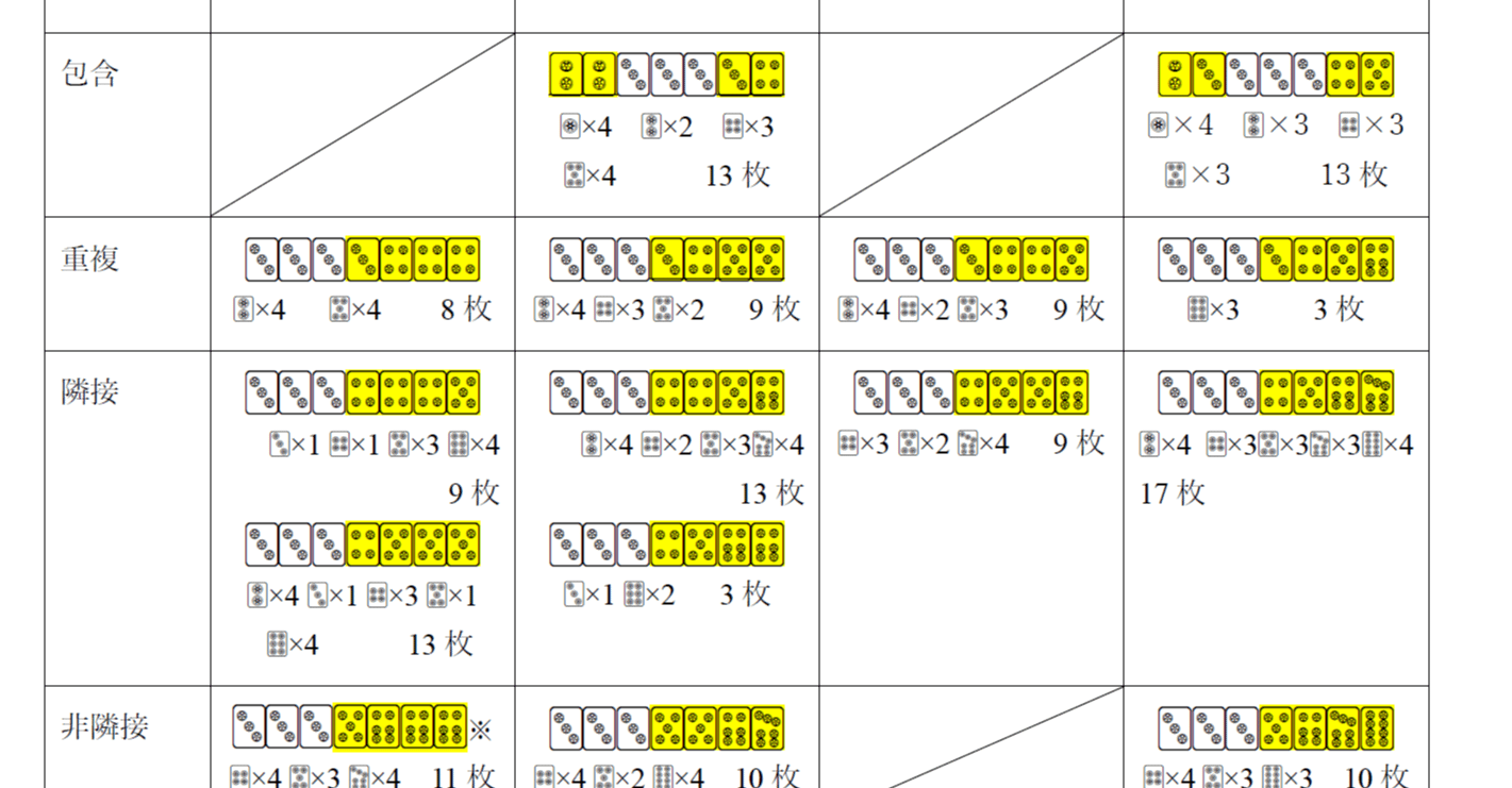 ２点まとめ 麻雀早見表シリーズ(4) 7枚形の体系的整理：暗刻を中心に