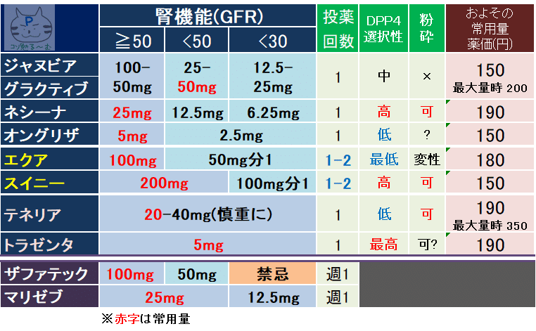 DPP4阻害薬　比較　使い分け ぷーオリジナル