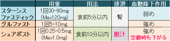 グリニドの使い分け　ぷーオリジナル