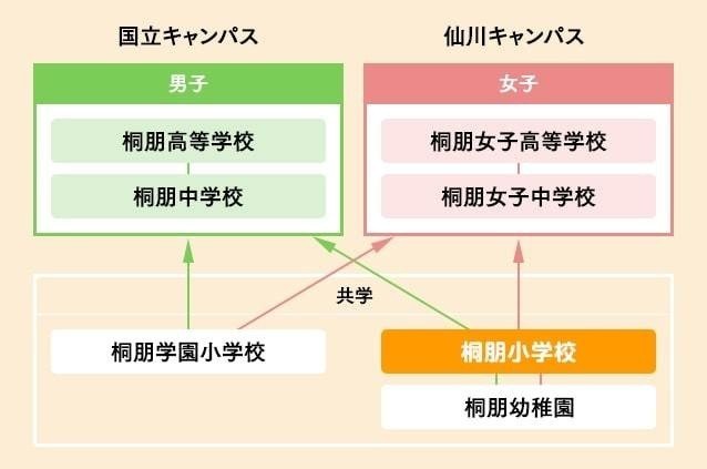 小学校受験 桐朋小学校 願書の書き方 志望動機書 例文とポイント 絶対合格 お受験情報 Note 小学校受験 桐朋小学校 願書の書き方 志望動機書 例文とポイント 絶対合格 お受験情報 Note