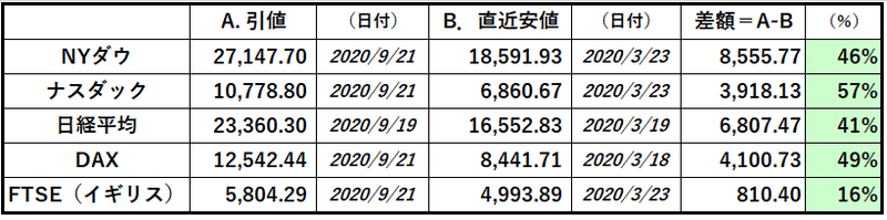 主要株価 21 Sep 20