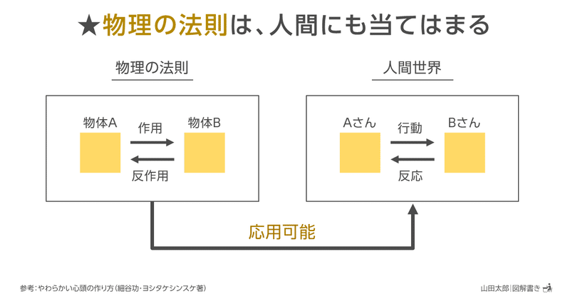 Dzc9 図解908 917 やわらかい頭の作り方 読書メモ図解 ９枚 山田太郎 図解描き Note