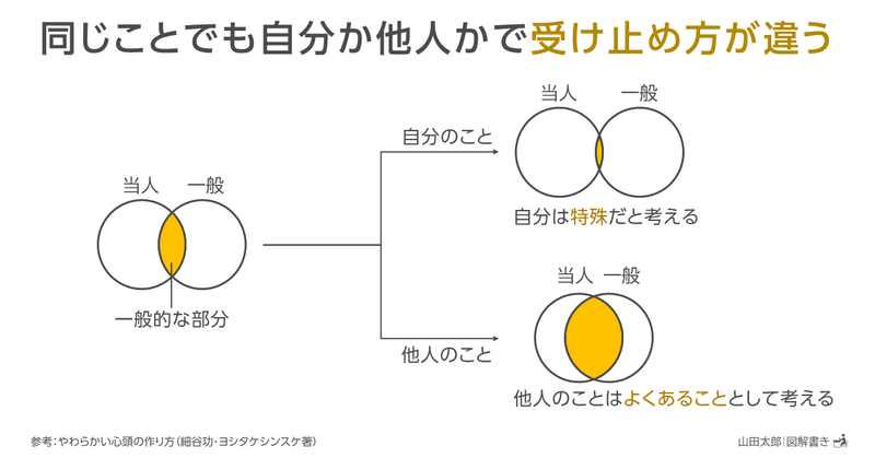 Dzc9 図解908 917 やわらかい頭の作り方 読書メモ図解 ９枚 山田太郎 図解描き Note