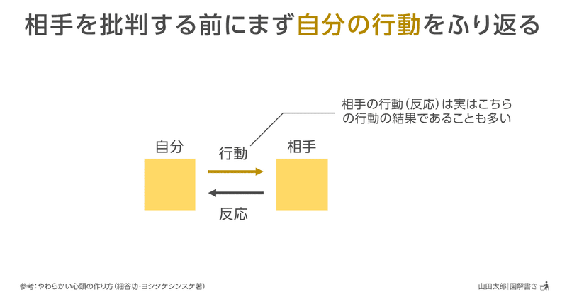 Dzc9 図解908 917 やわらかい頭の作り方 読書メモ図解 ９枚 山田太郎 図解描き Note