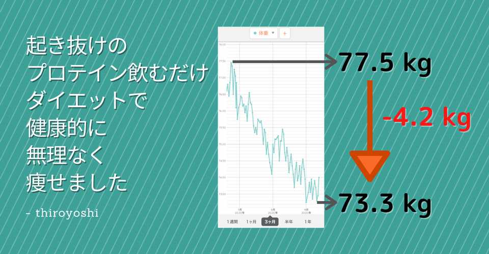 健康 起き抜けのプロテイン飲むだけダイエットで健康的に無理なく痩せました Thiroyoshi 筋トレ好きなエンジニア Note