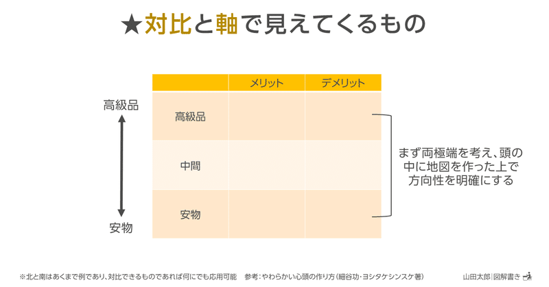 Dzc9 図解908 917 やわらかい頭の作り方 読書メモ図解 ９枚 山田太郎 図解描き Note